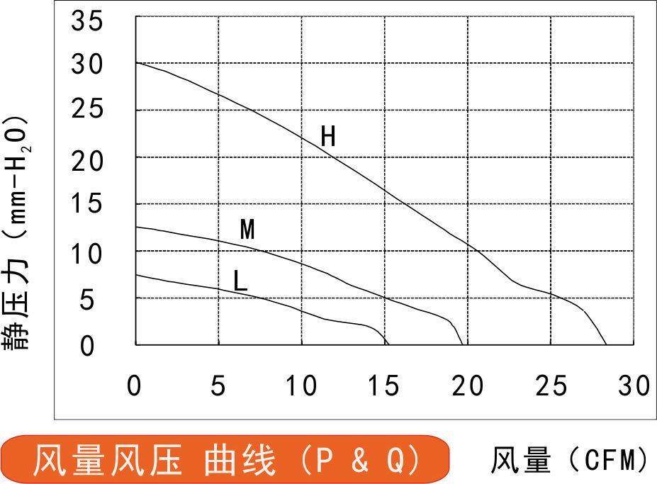 9733A直流鼓风机风量风压曲线图